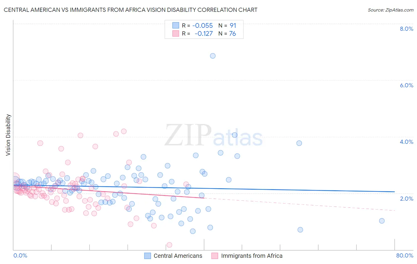 Central American vs Immigrants from Africa Vision Disability