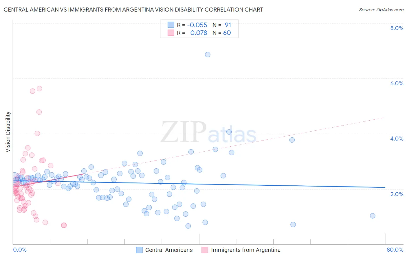 Central American vs Immigrants from Argentina Vision Disability