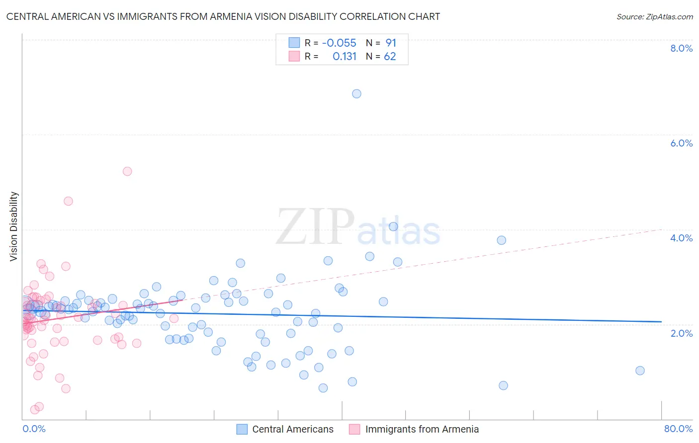 Central American vs Immigrants from Armenia Vision Disability