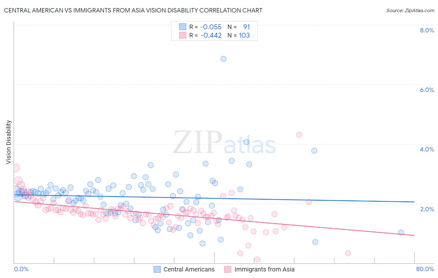 Central American vs Immigrants from Asia Vision Disability