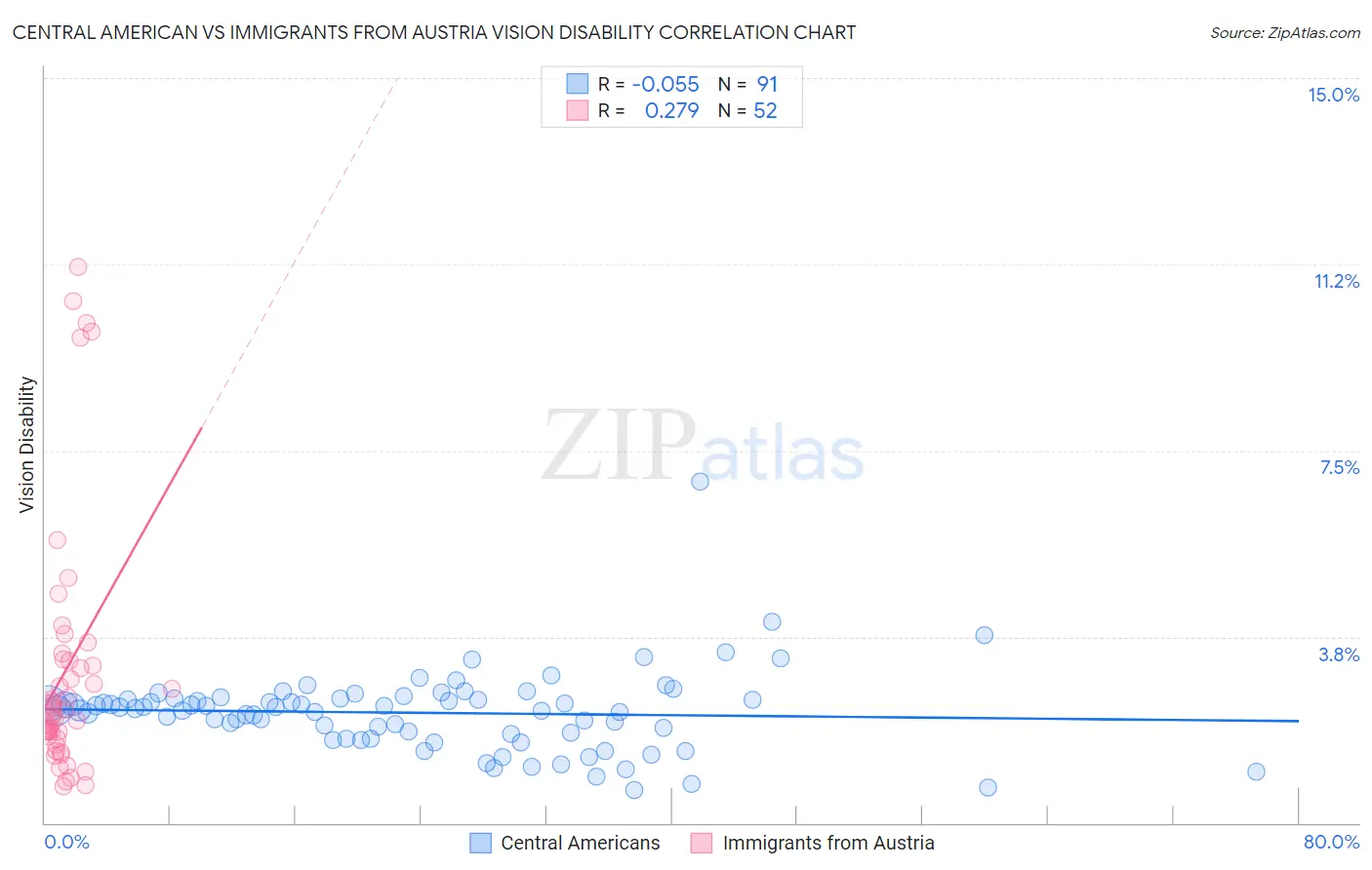Central American vs Immigrants from Austria Vision Disability