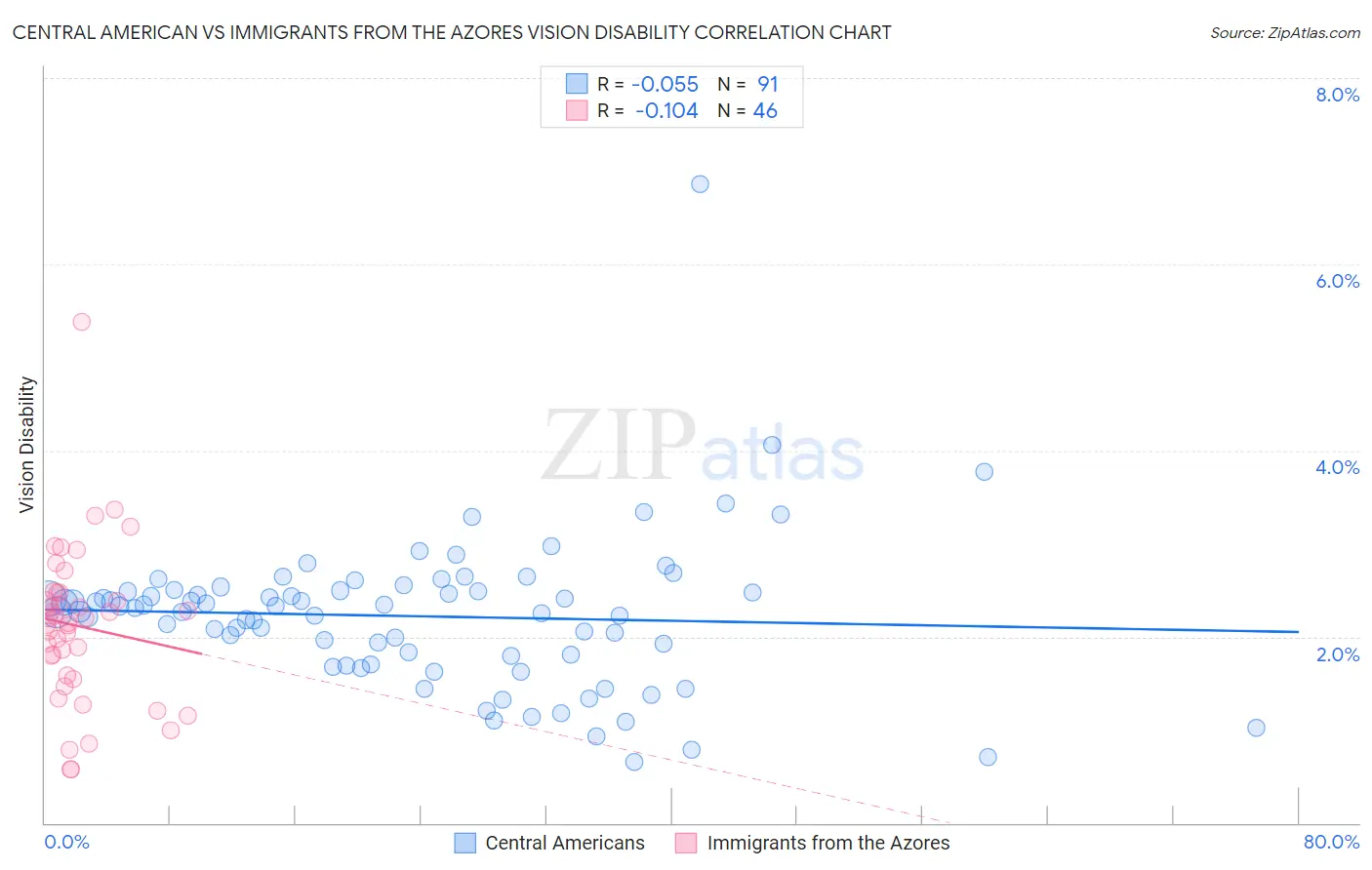 Central American vs Immigrants from the Azores Vision Disability