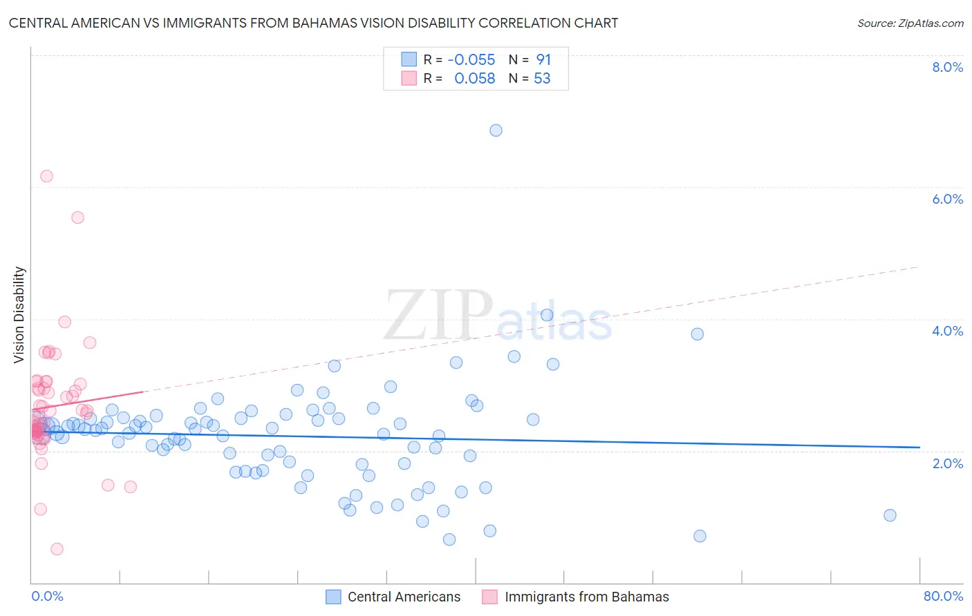 Central American vs Immigrants from Bahamas Vision Disability