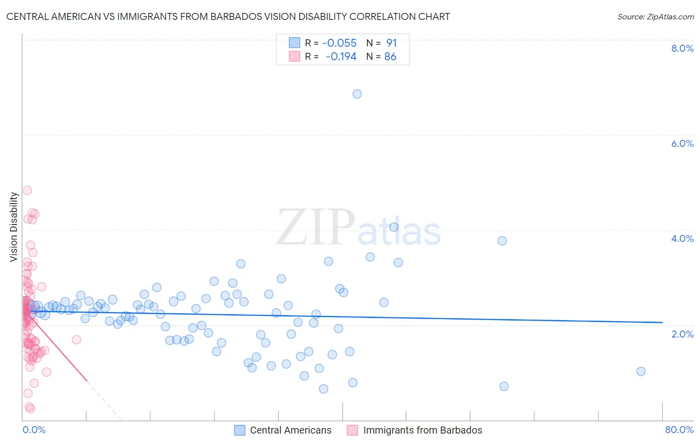 Central American vs Immigrants from Barbados Vision Disability