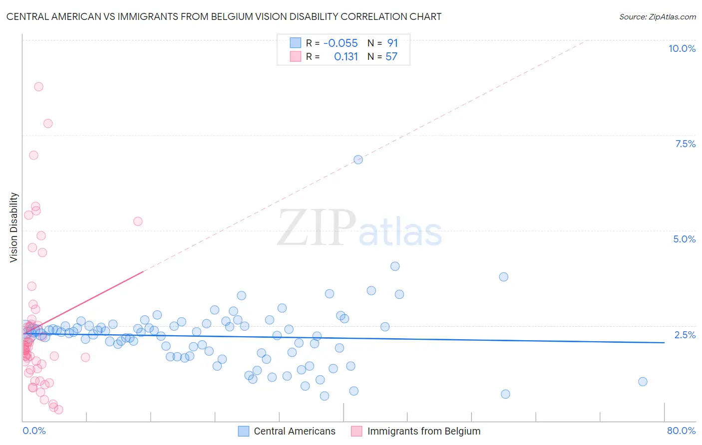 Central American vs Immigrants from Belgium Vision Disability