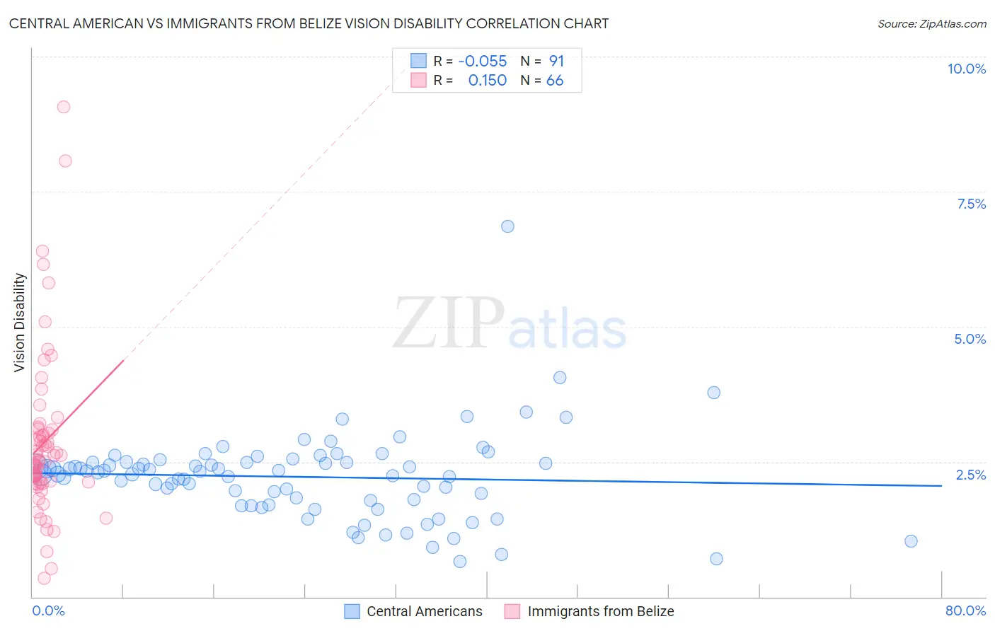 Central American vs Immigrants from Belize Vision Disability