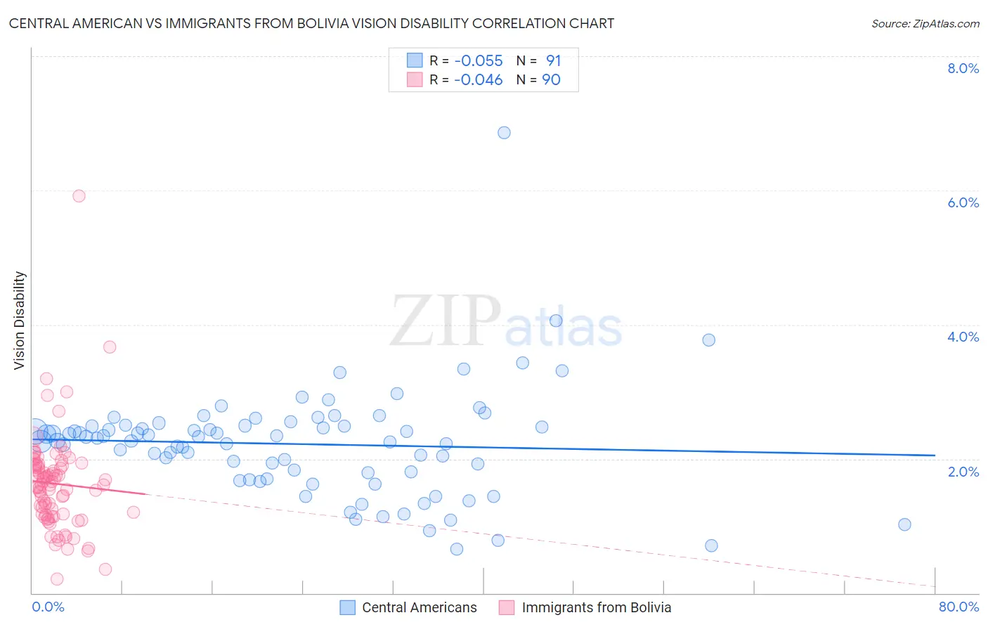 Central American vs Immigrants from Bolivia Vision Disability