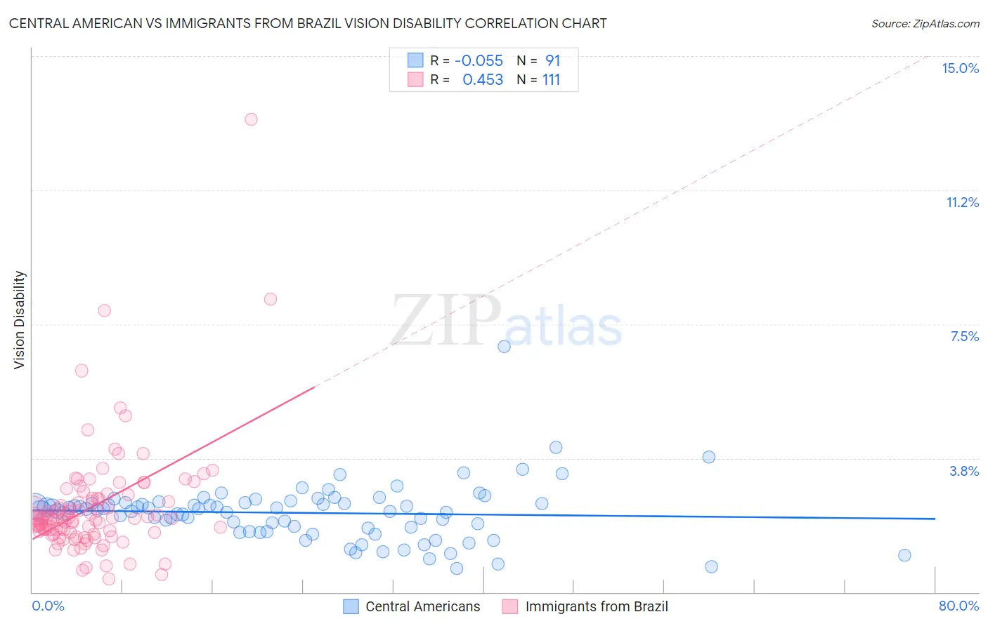 Central American vs Immigrants from Brazil Vision Disability