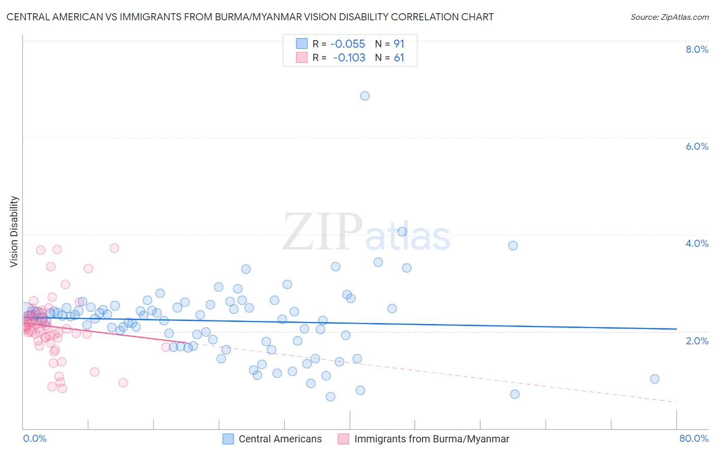 Central American vs Immigrants from Burma/Myanmar Vision Disability