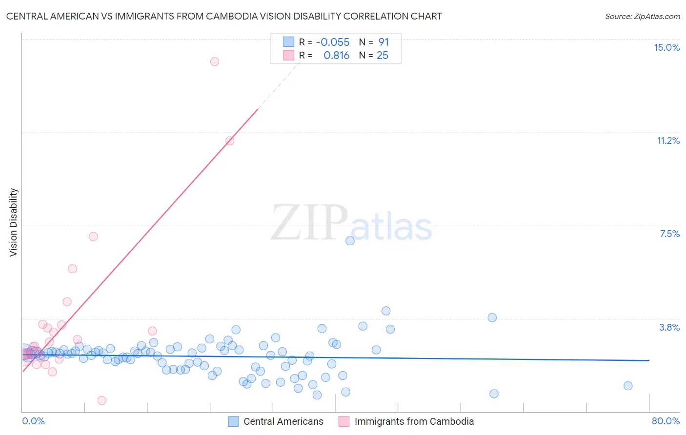 Central American vs Immigrants from Cambodia Vision Disability