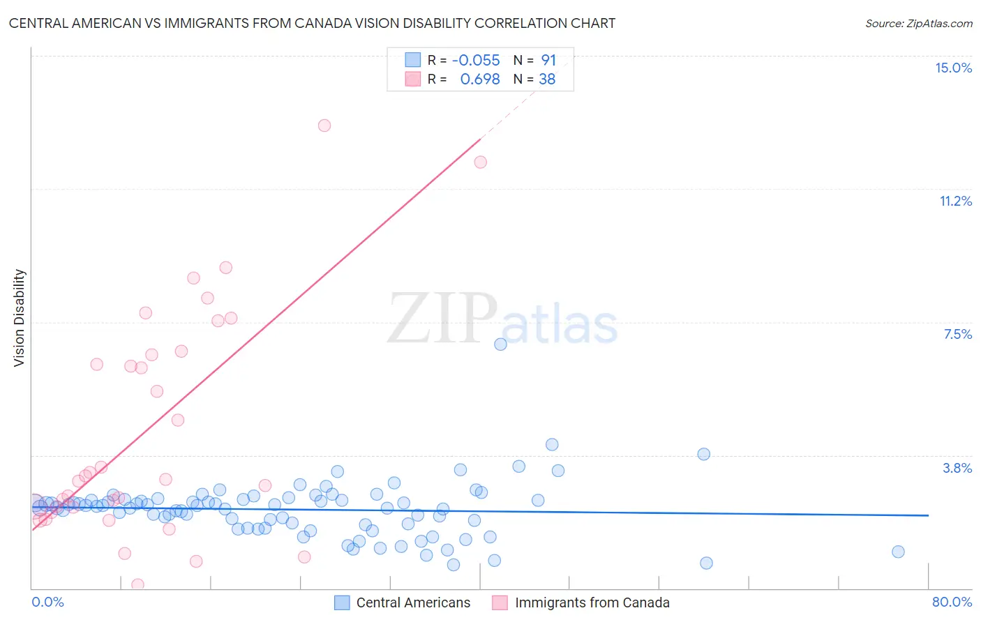 Central American vs Immigrants from Canada Vision Disability