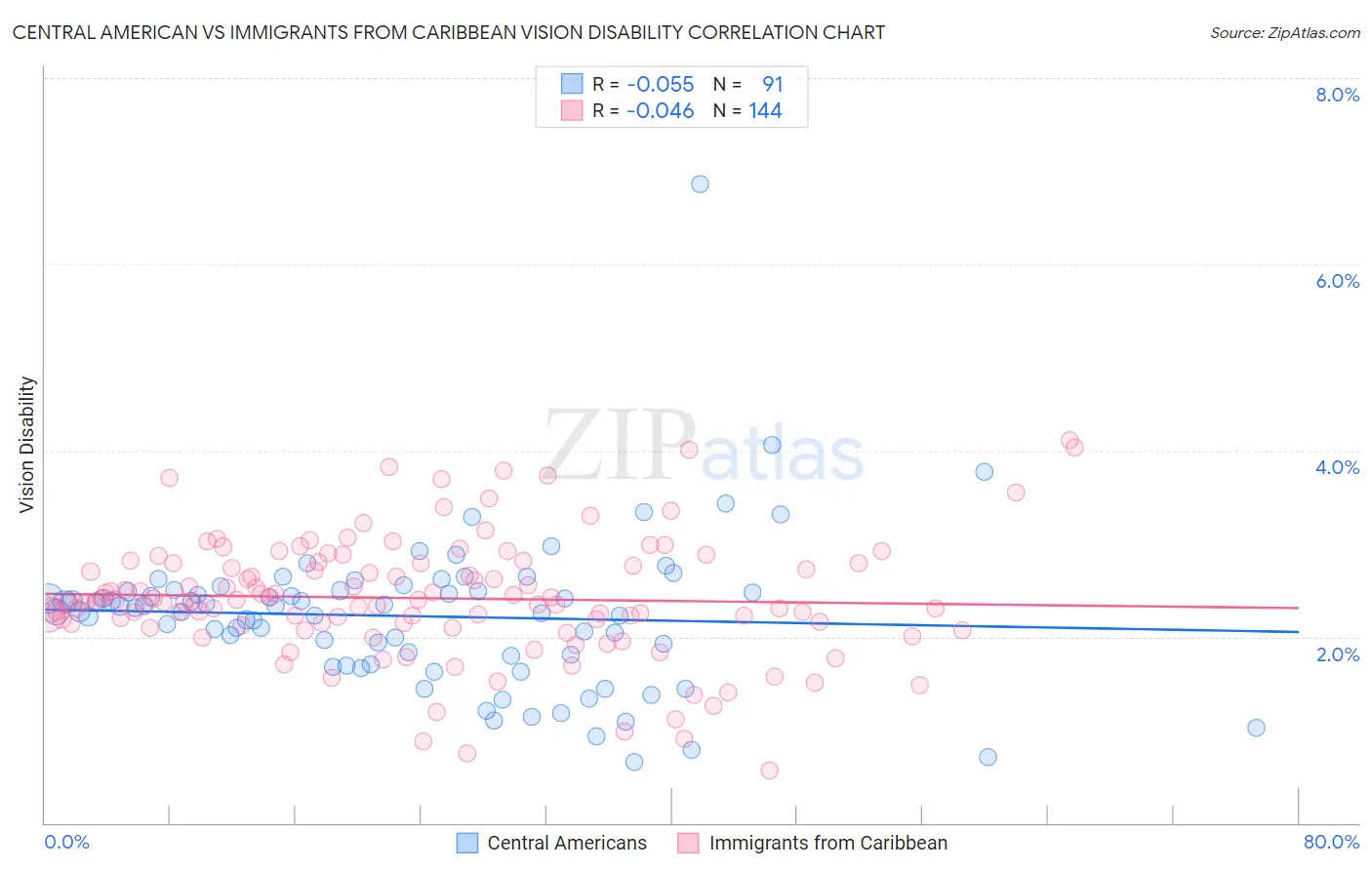 Central American vs Immigrants from Caribbean Vision Disability