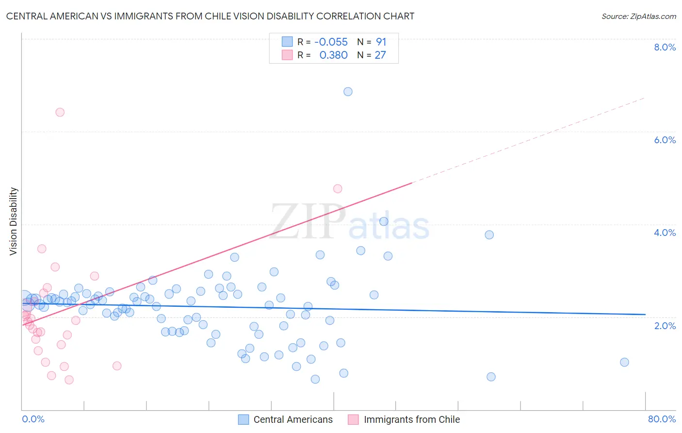Central American vs Immigrants from Chile Vision Disability