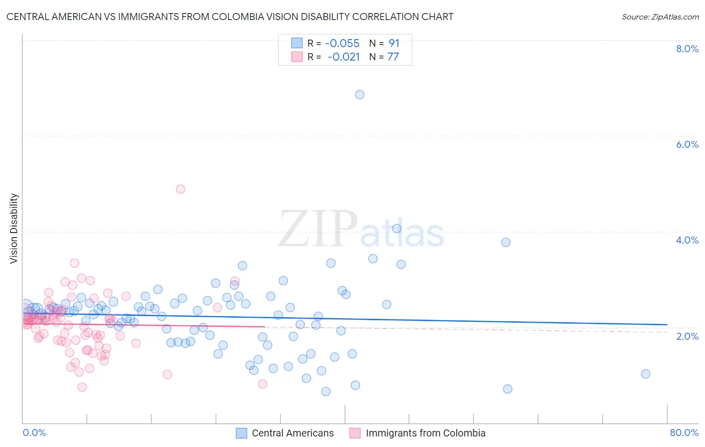 Central American vs Immigrants from Colombia Vision Disability
