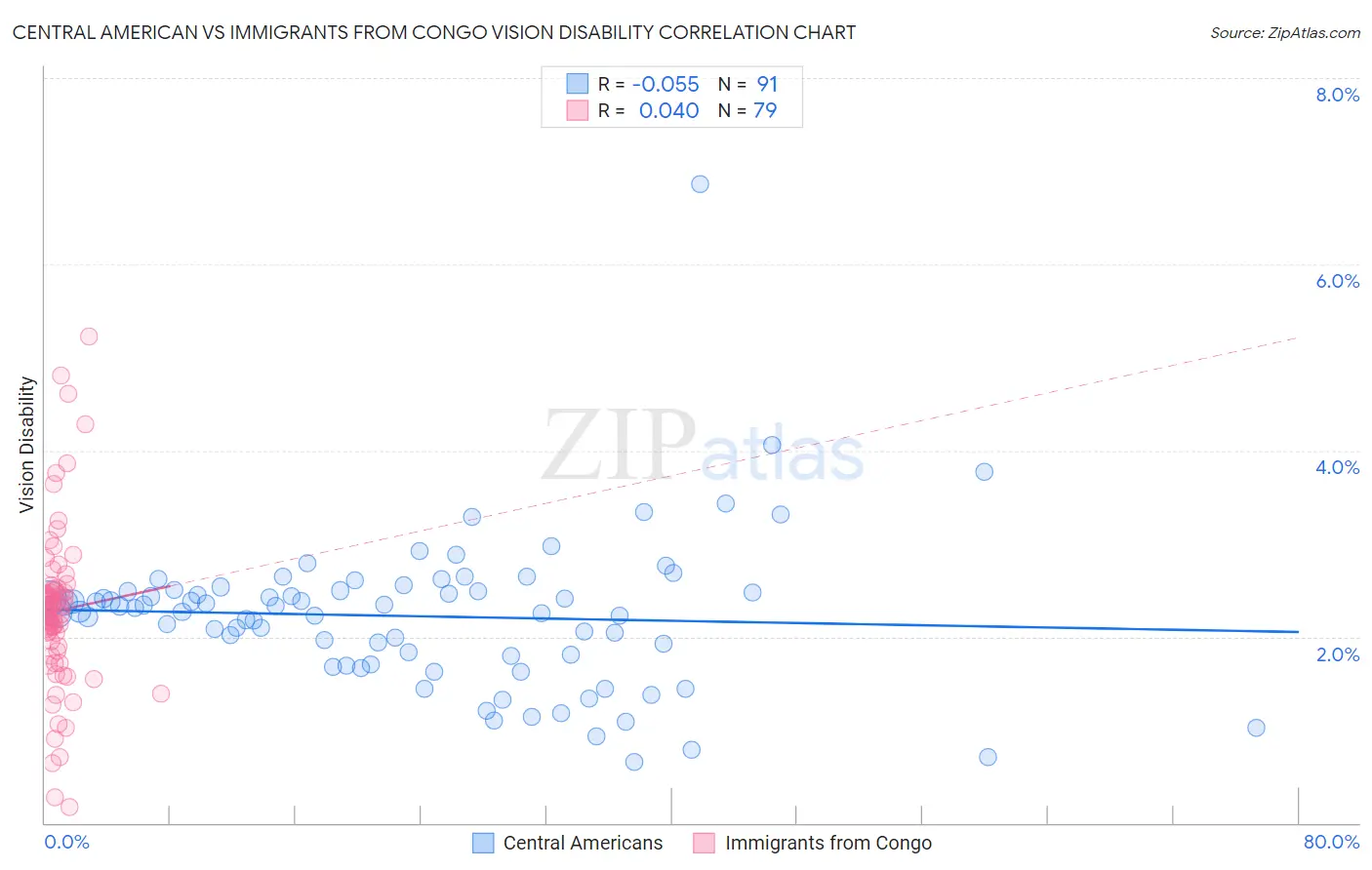 Central American vs Immigrants from Congo Vision Disability