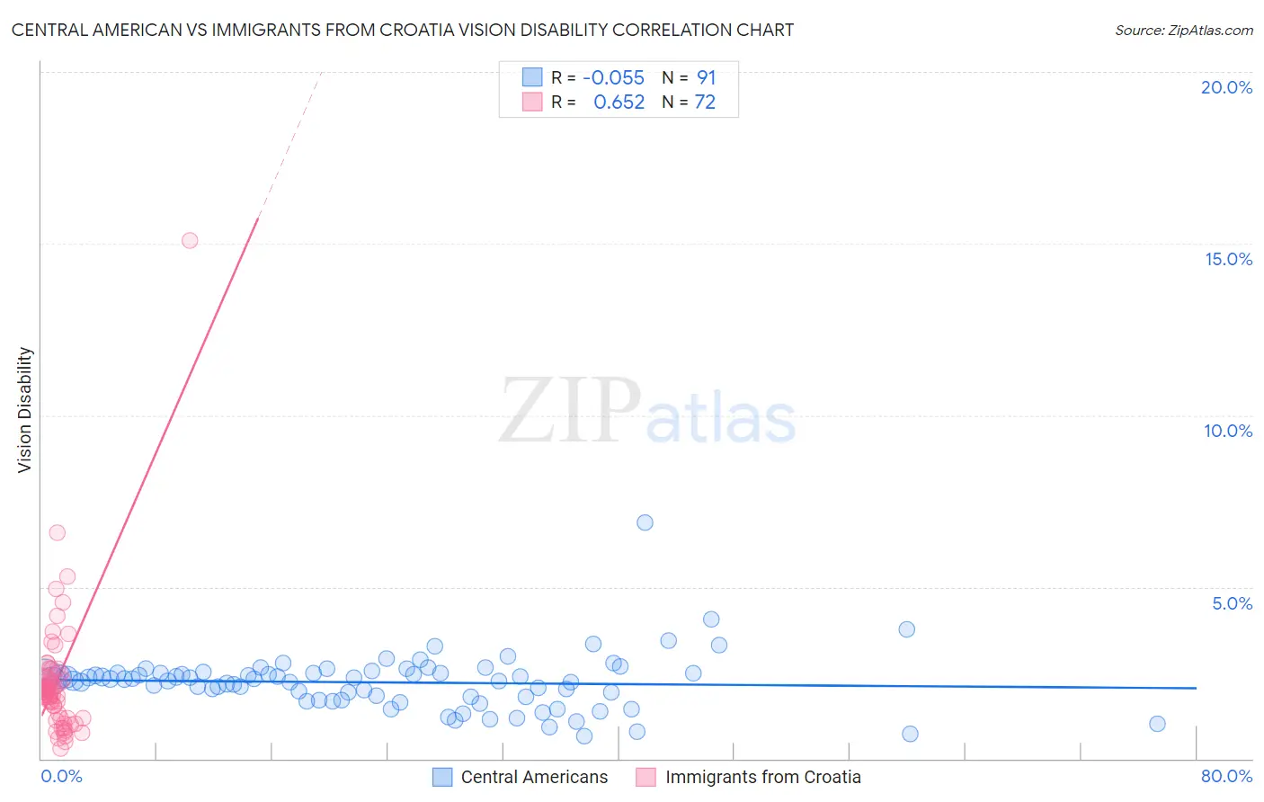 Central American vs Immigrants from Croatia Vision Disability