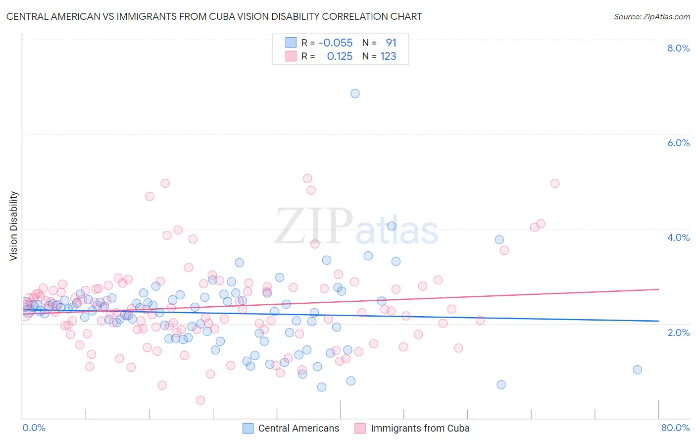Central American vs Immigrants from Cuba Vision Disability