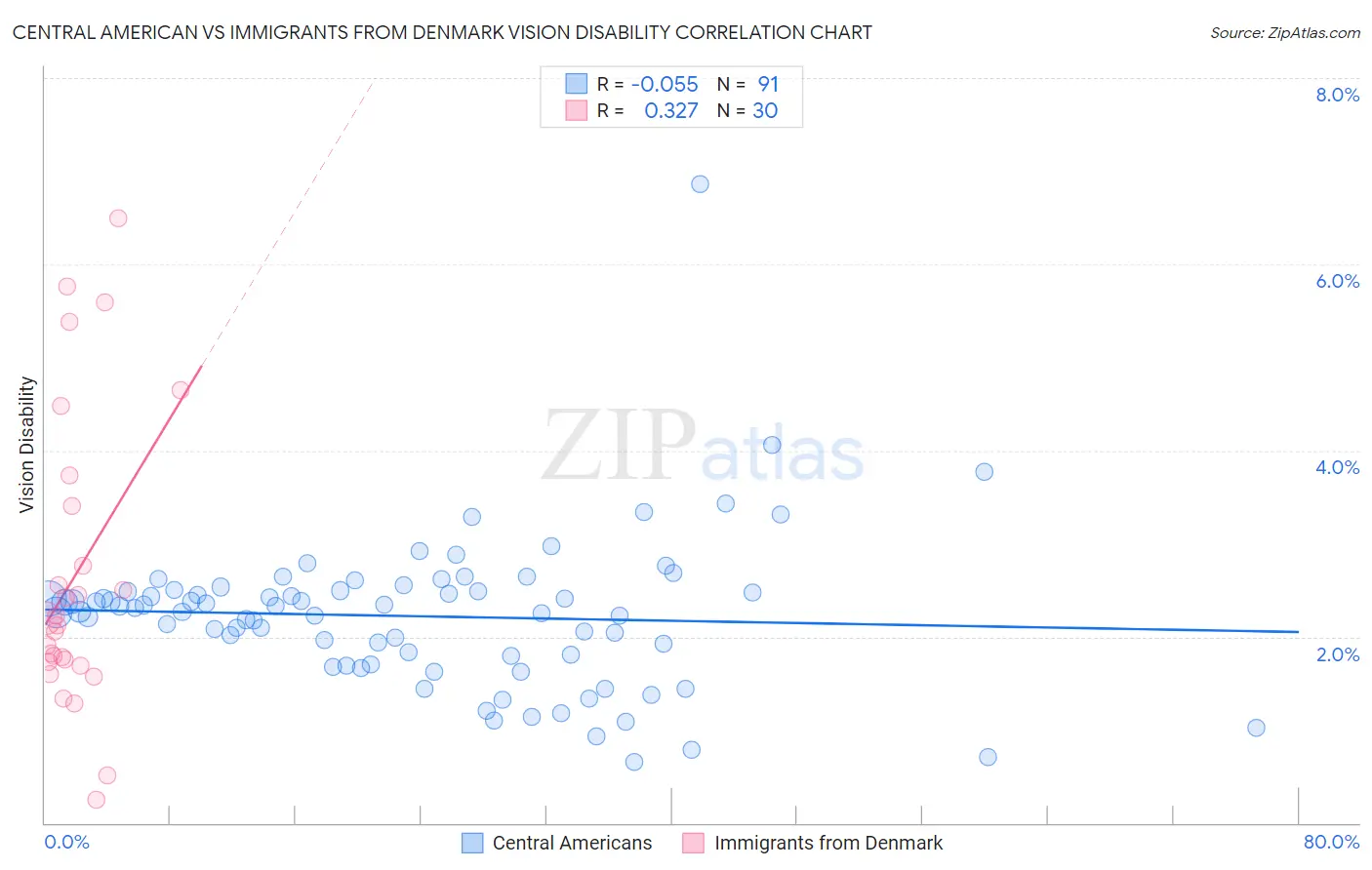 Central American vs Immigrants from Denmark Vision Disability
