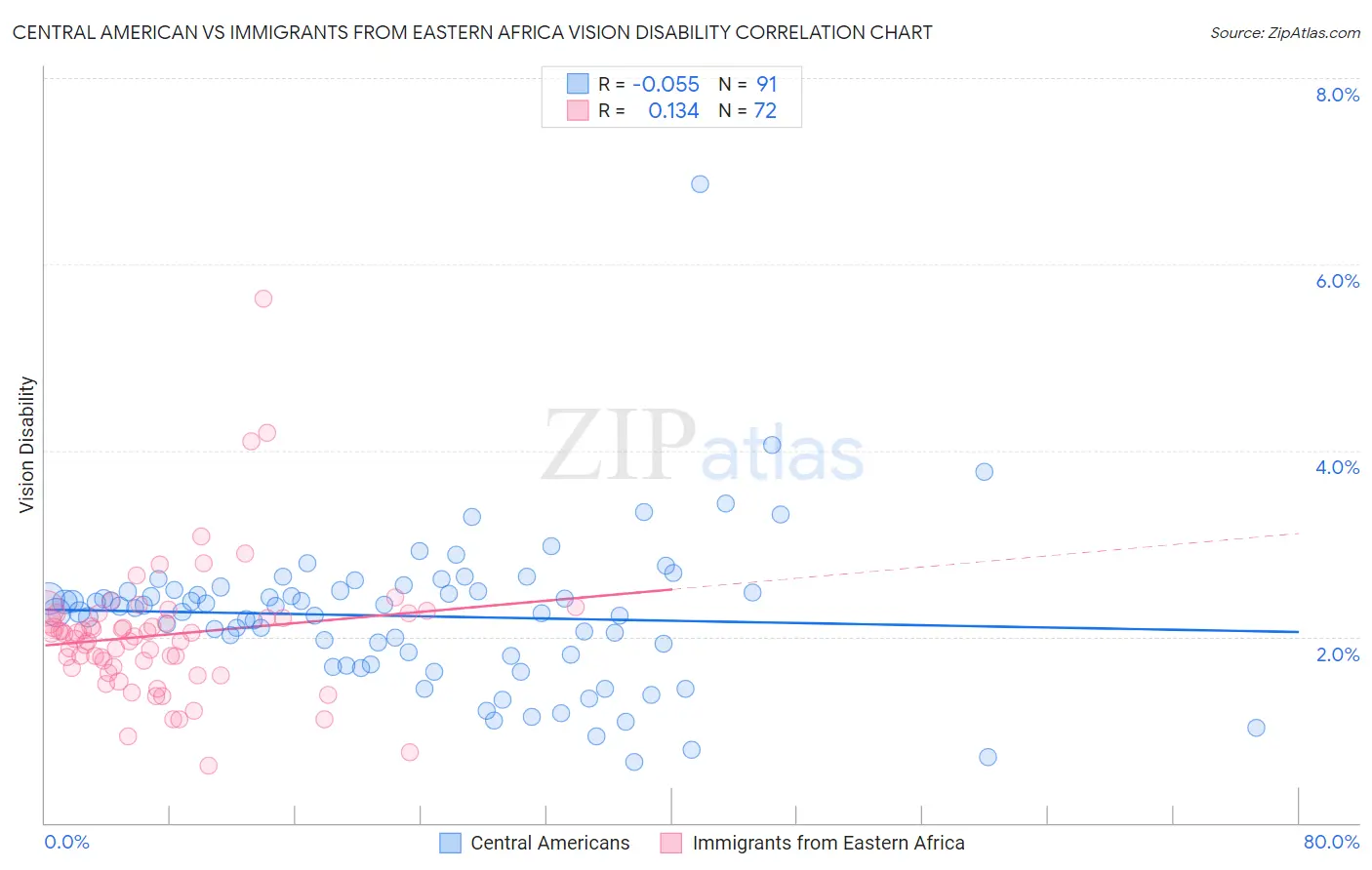 Central American vs Immigrants from Eastern Africa Vision Disability
