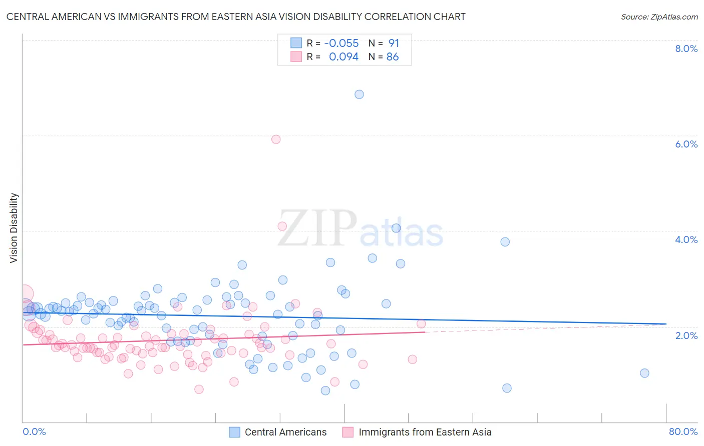 Central American vs Immigrants from Eastern Asia Vision Disability