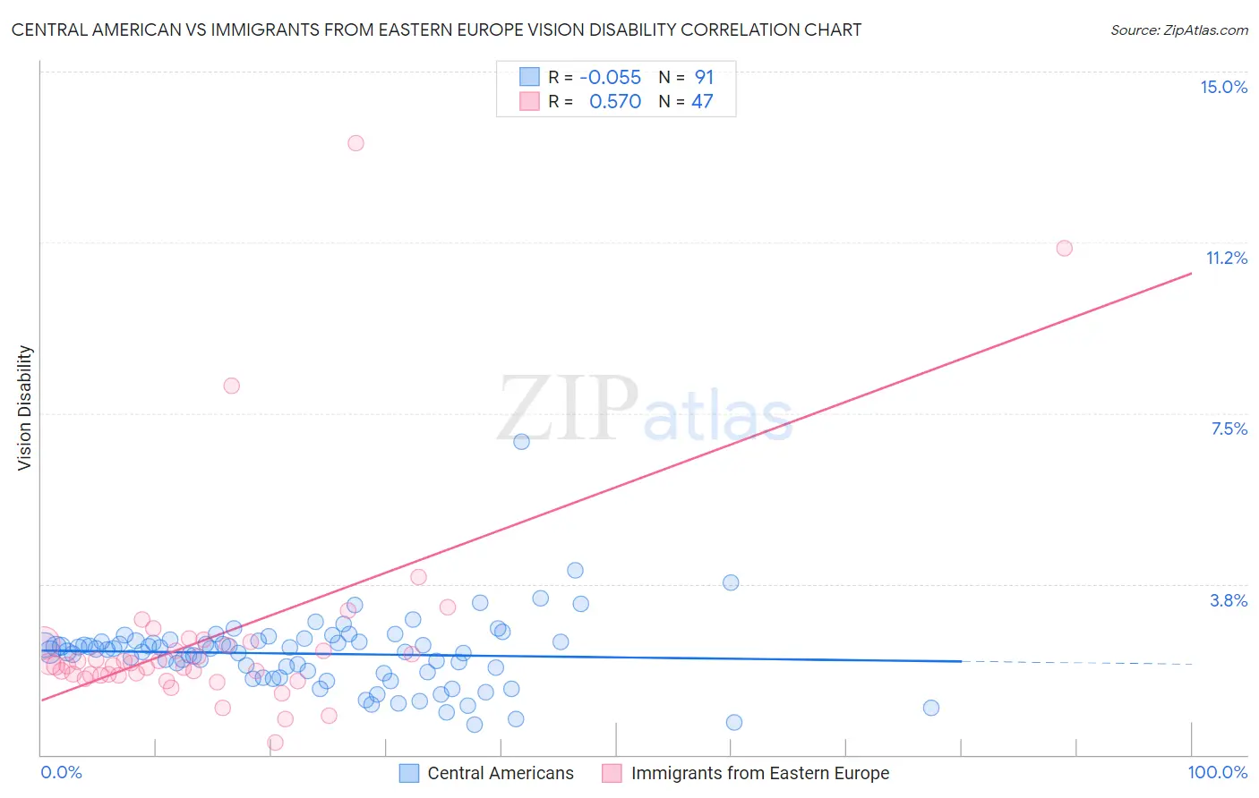 Central American vs Immigrants from Eastern Europe Vision Disability