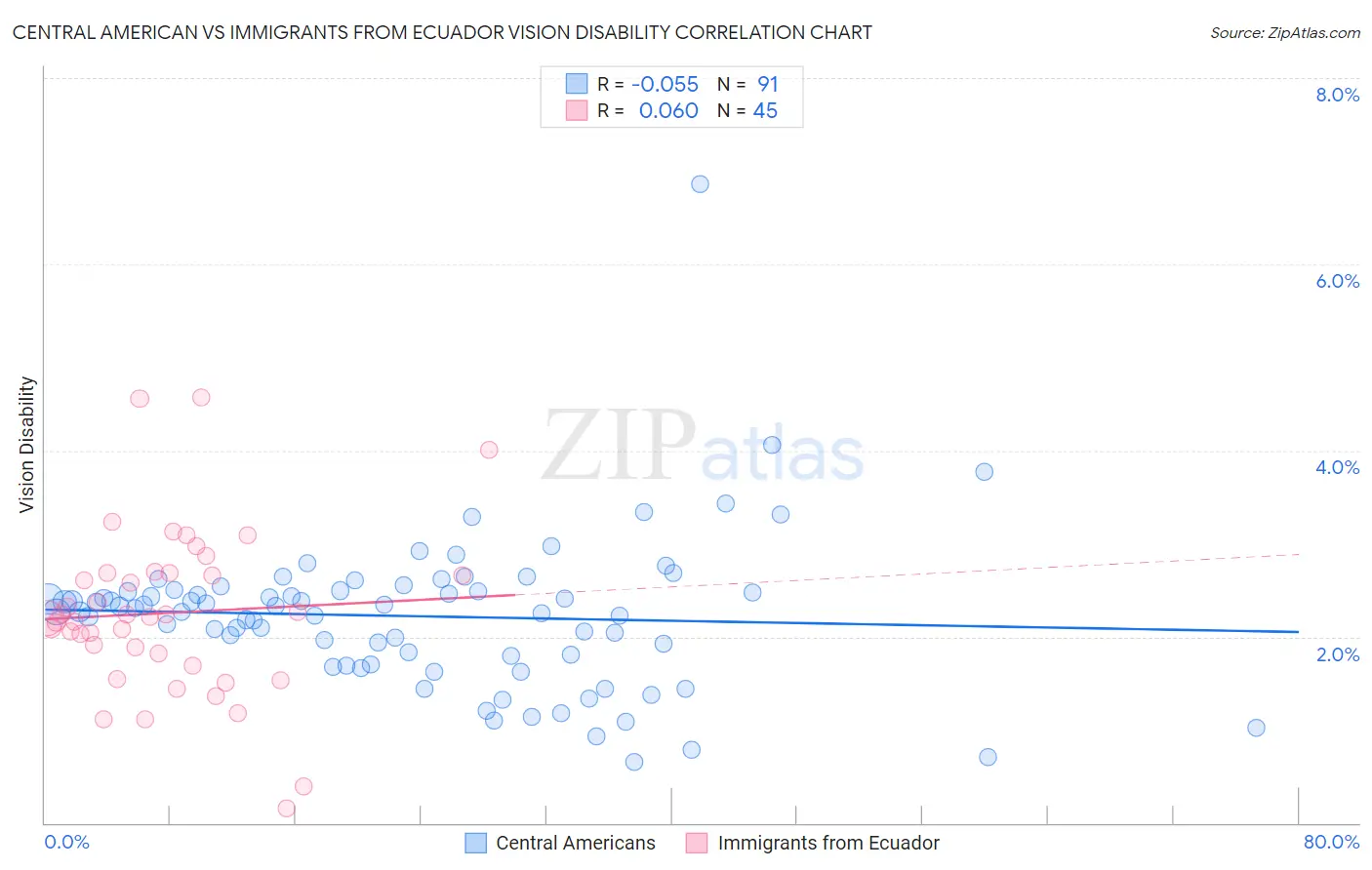 Central American vs Immigrants from Ecuador Vision Disability