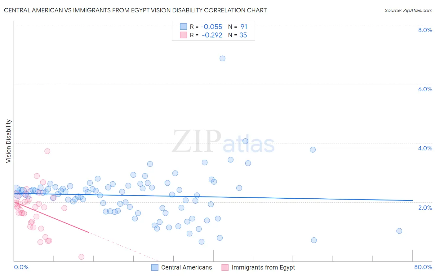 Central American vs Immigrants from Egypt Vision Disability