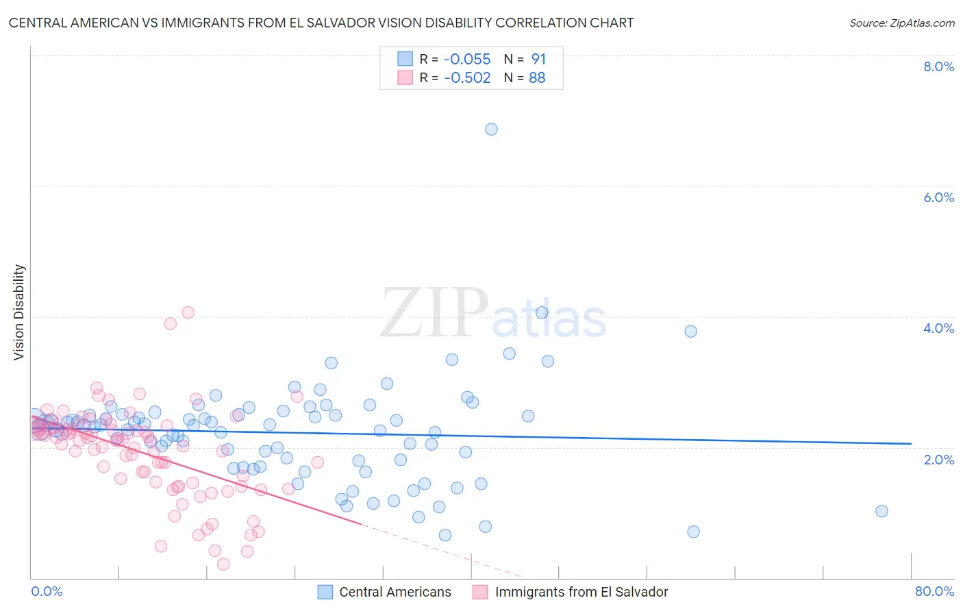 Central American vs Immigrants from El Salvador Vision Disability
