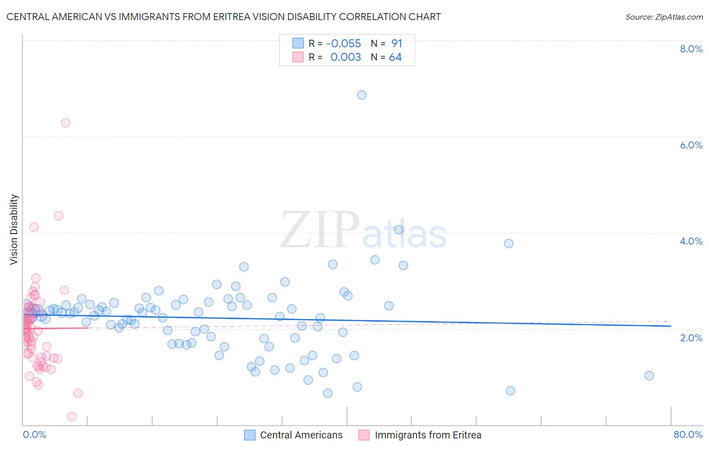 Central American vs Immigrants from Eritrea Vision Disability