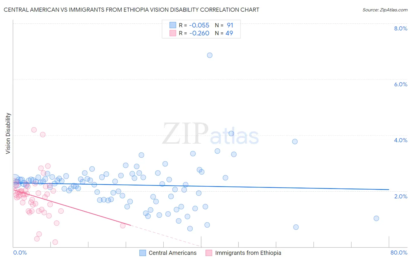 Central American vs Immigrants from Ethiopia Vision Disability