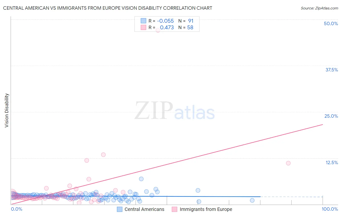 Central American vs Immigrants from Europe Vision Disability