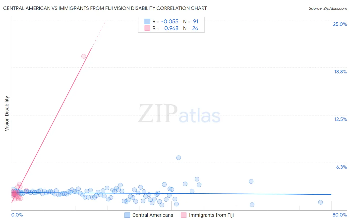 Central American vs Immigrants from Fiji Vision Disability