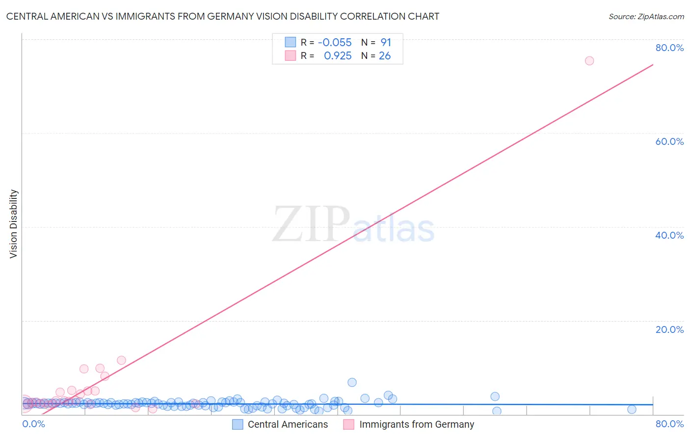 Central American vs Immigrants from Germany Vision Disability