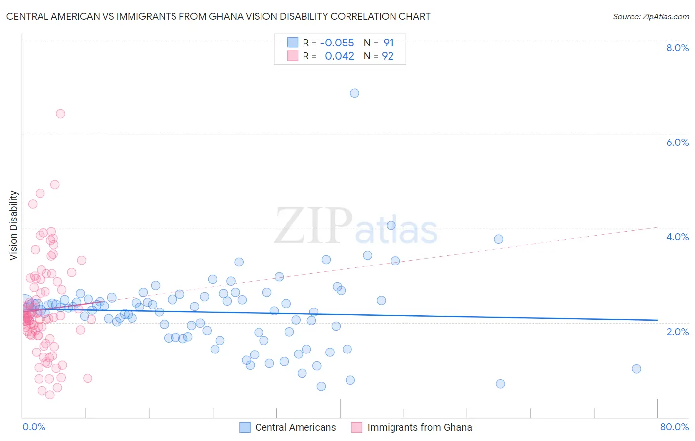 Central American vs Immigrants from Ghana Vision Disability
