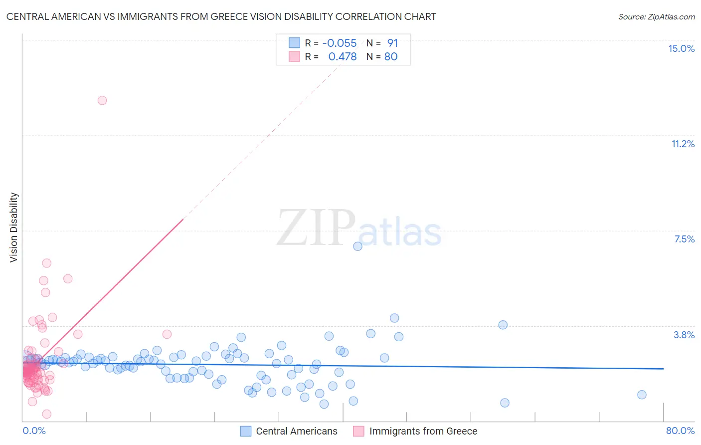 Central American vs Immigrants from Greece Vision Disability