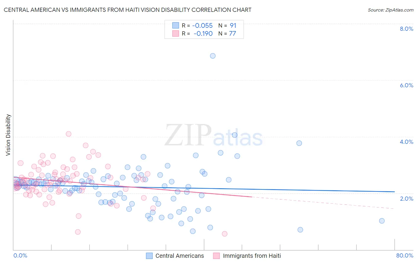 Central American vs Immigrants from Haiti Vision Disability