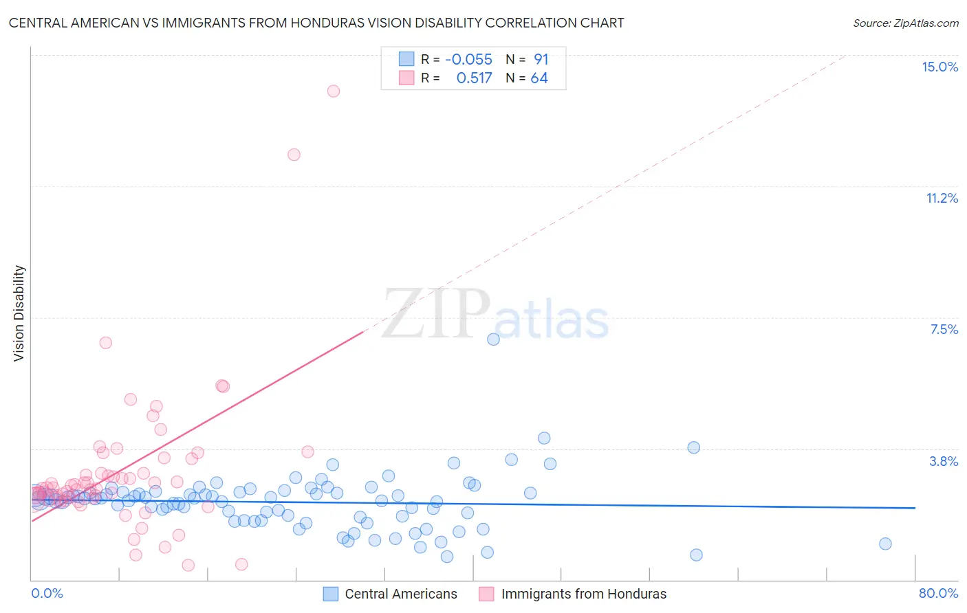 Central American vs Immigrants from Honduras Vision Disability