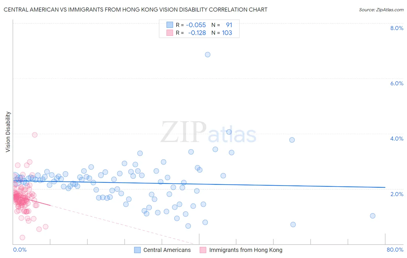 Central American vs Immigrants from Hong Kong Vision Disability