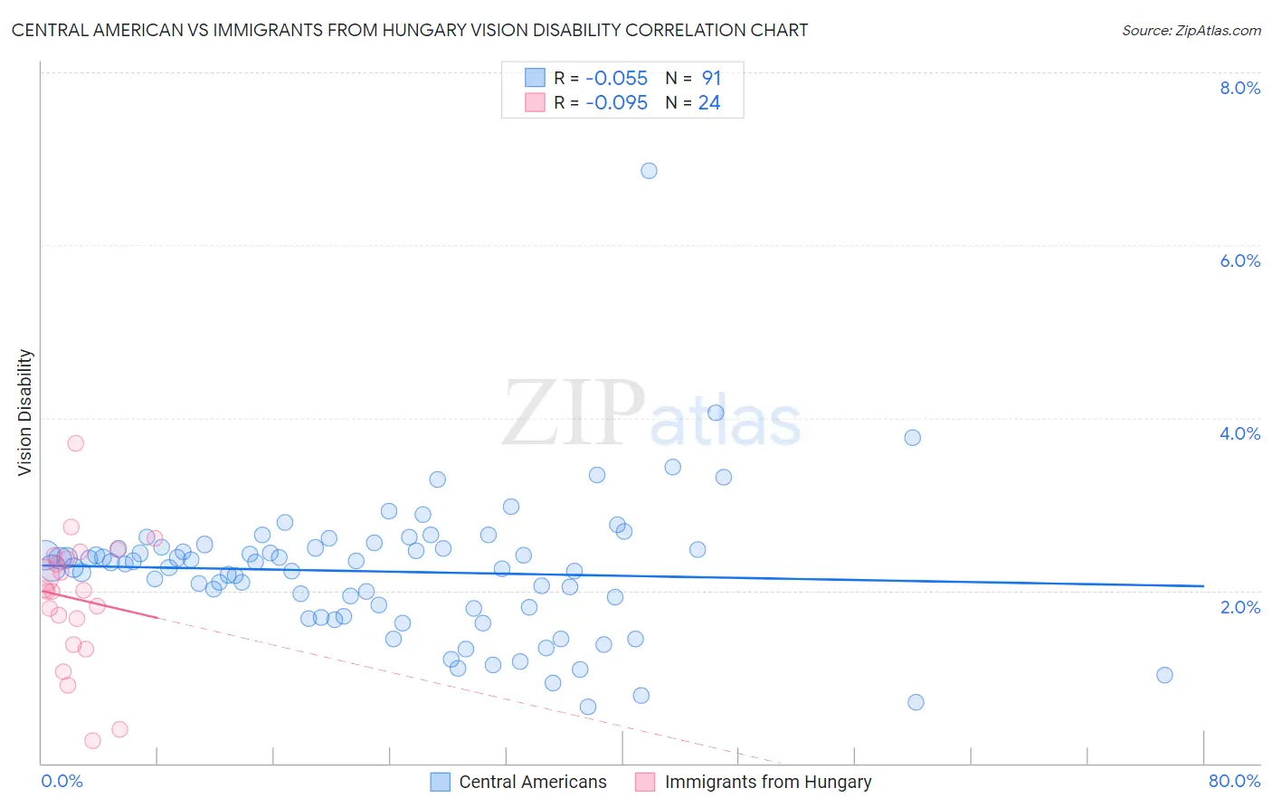 Central American vs Immigrants from Hungary Vision Disability