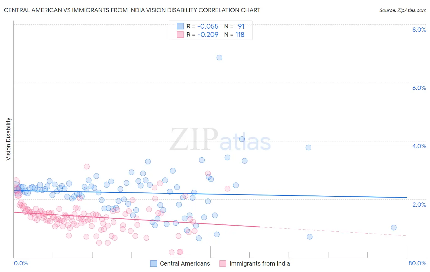 Central American vs Immigrants from India Vision Disability