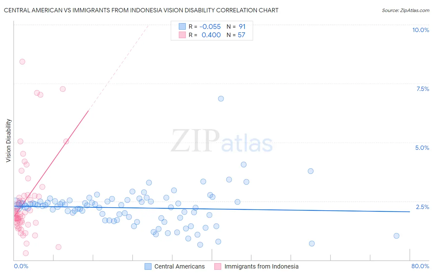 Central American vs Immigrants from Indonesia Vision Disability