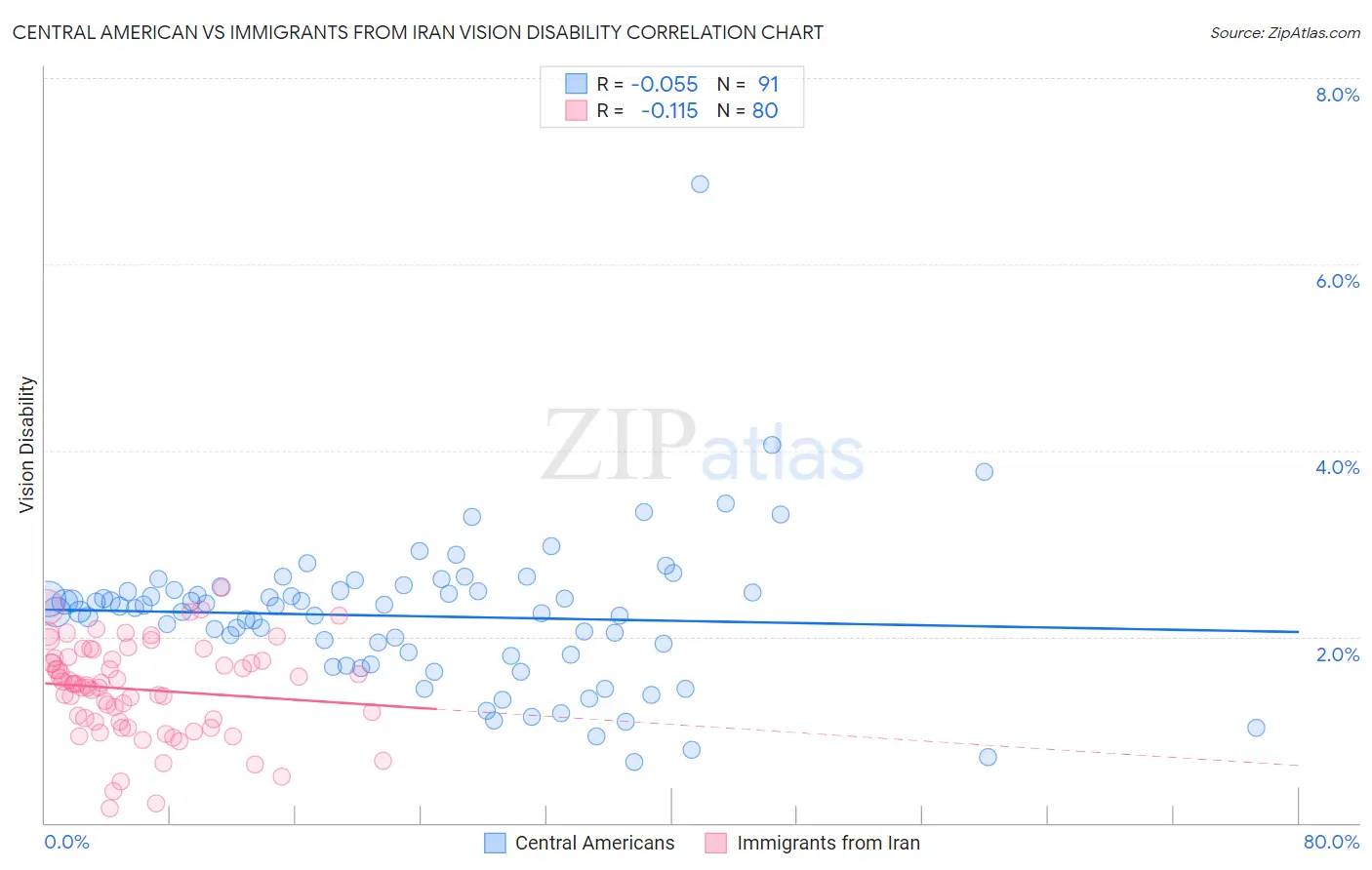 Central American vs Immigrants from Iran Vision Disability