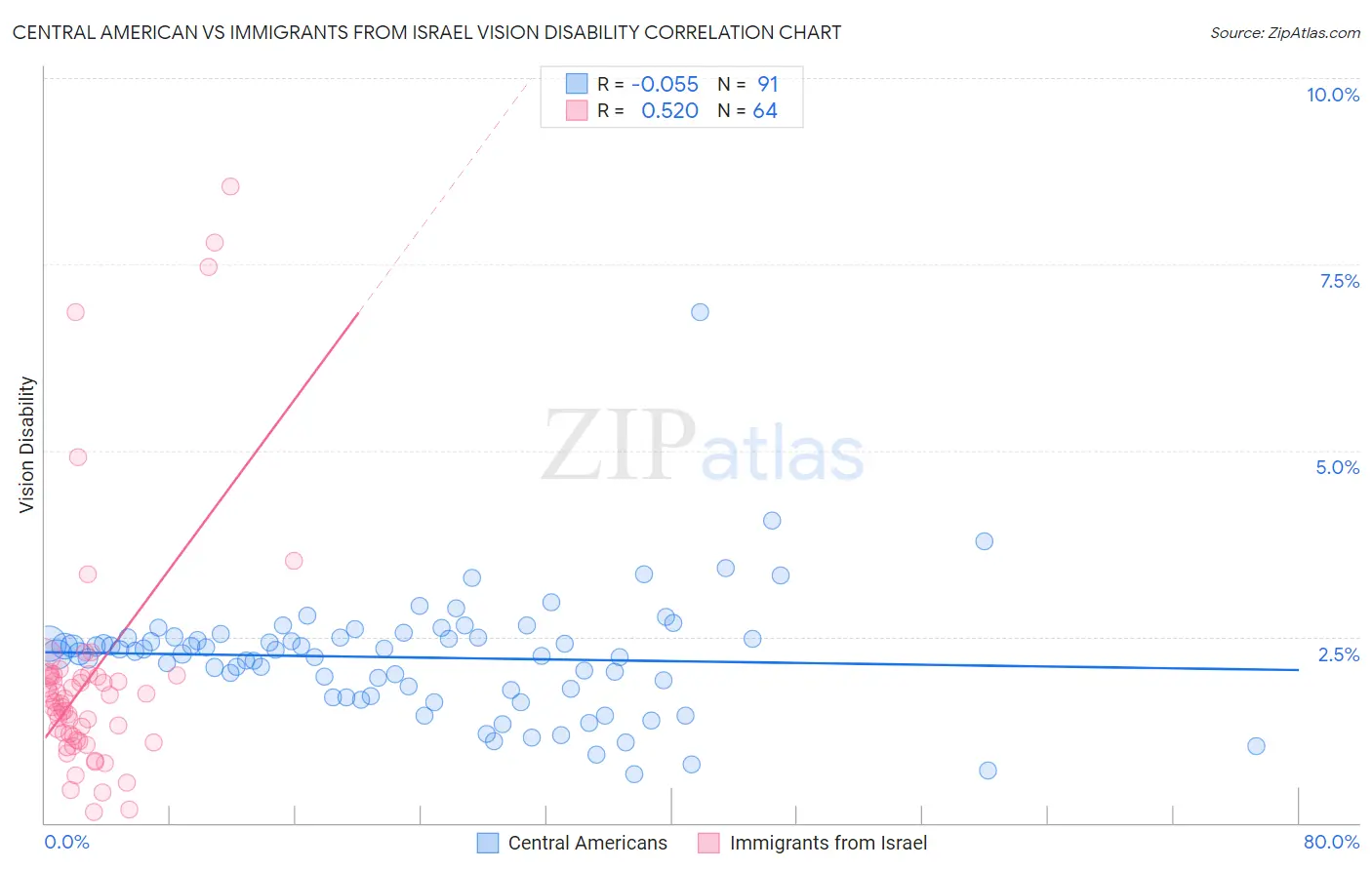 Central American vs Immigrants from Israel Vision Disability