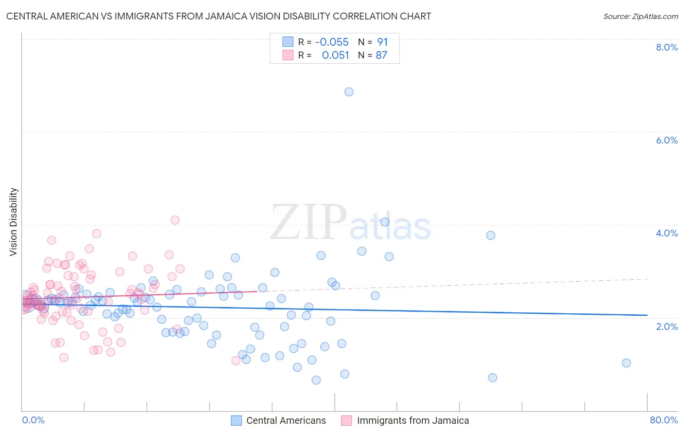 Central American vs Immigrants from Jamaica Vision Disability