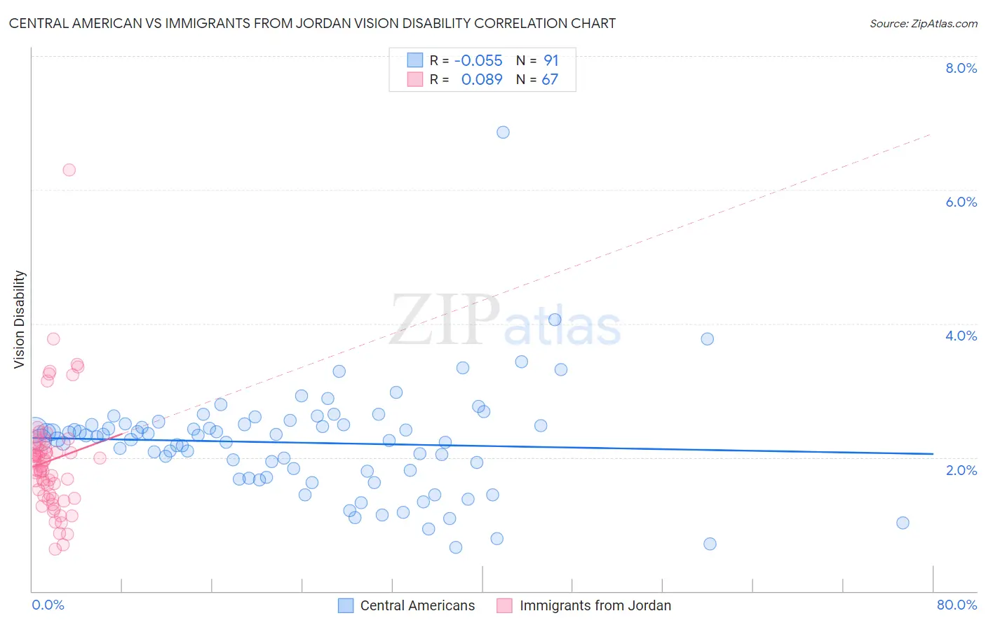 Central American vs Immigrants from Jordan Vision Disability