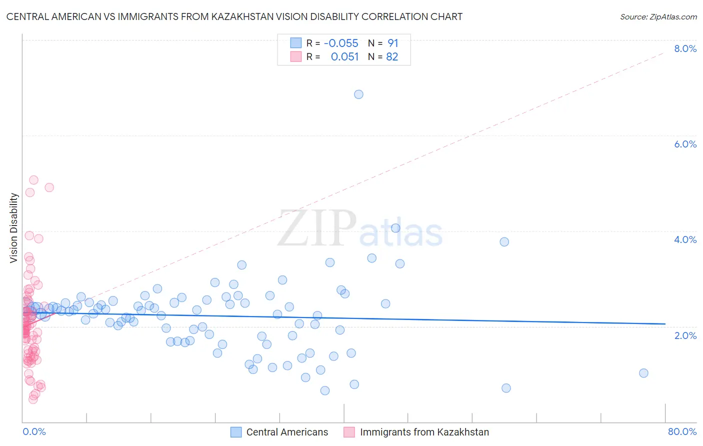 Central American vs Immigrants from Kazakhstan Vision Disability