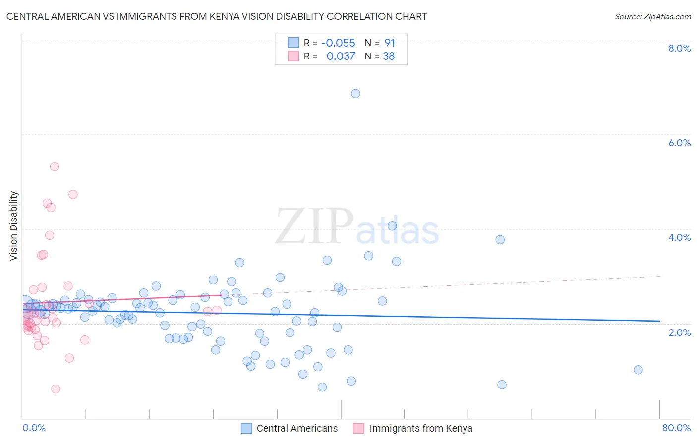 Central American vs Immigrants from Kenya Vision Disability