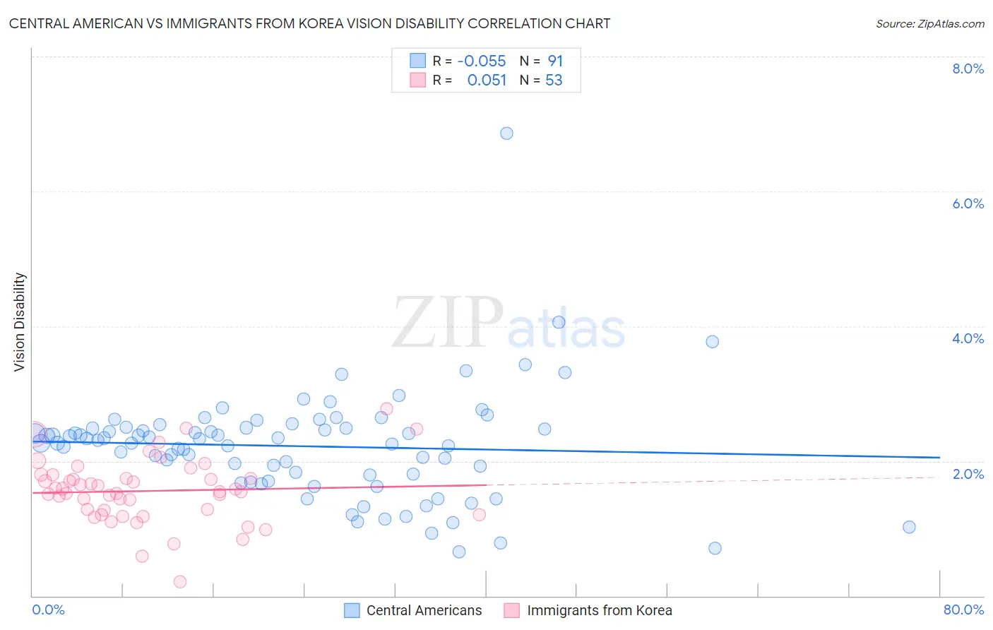 Central American vs Immigrants from Korea Vision Disability