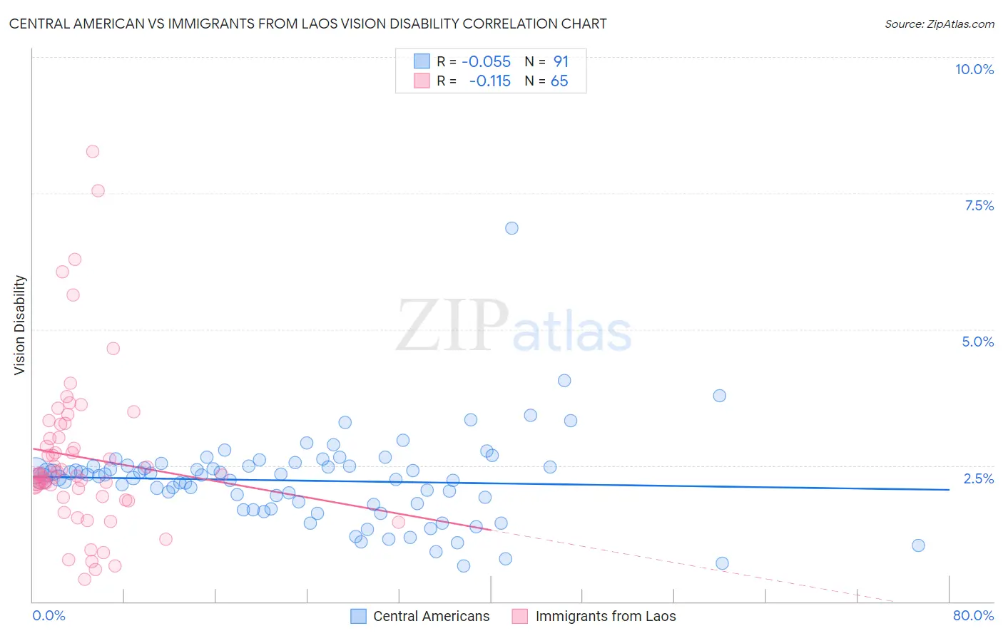 Central American vs Immigrants from Laos Vision Disability