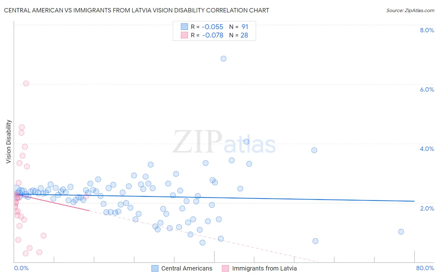 Central American vs Immigrants from Latvia Vision Disability